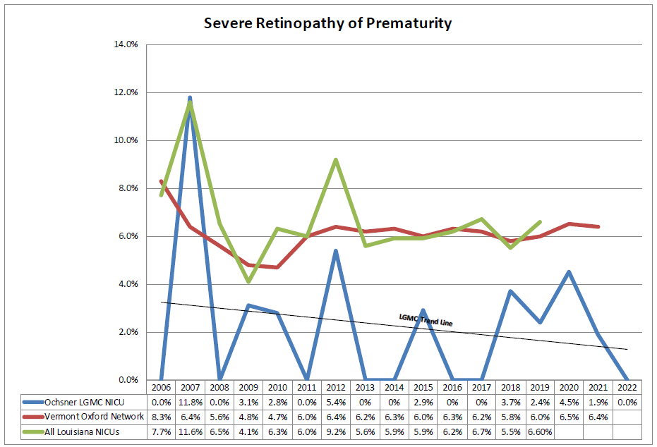 Severe ROP (stage 3 or greater)